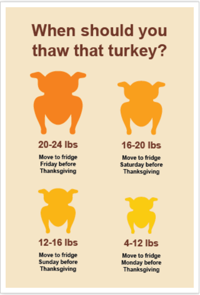 Inforgram on thawing turkey and food safety.