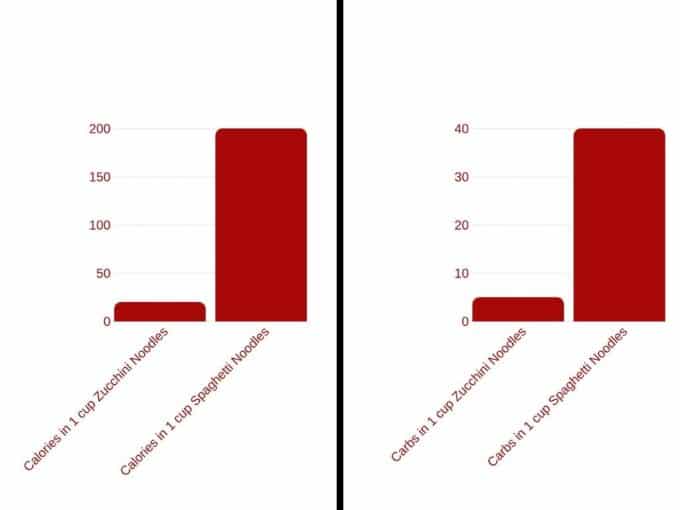 Chart that compares zucchini to pasta A nutritional graph.