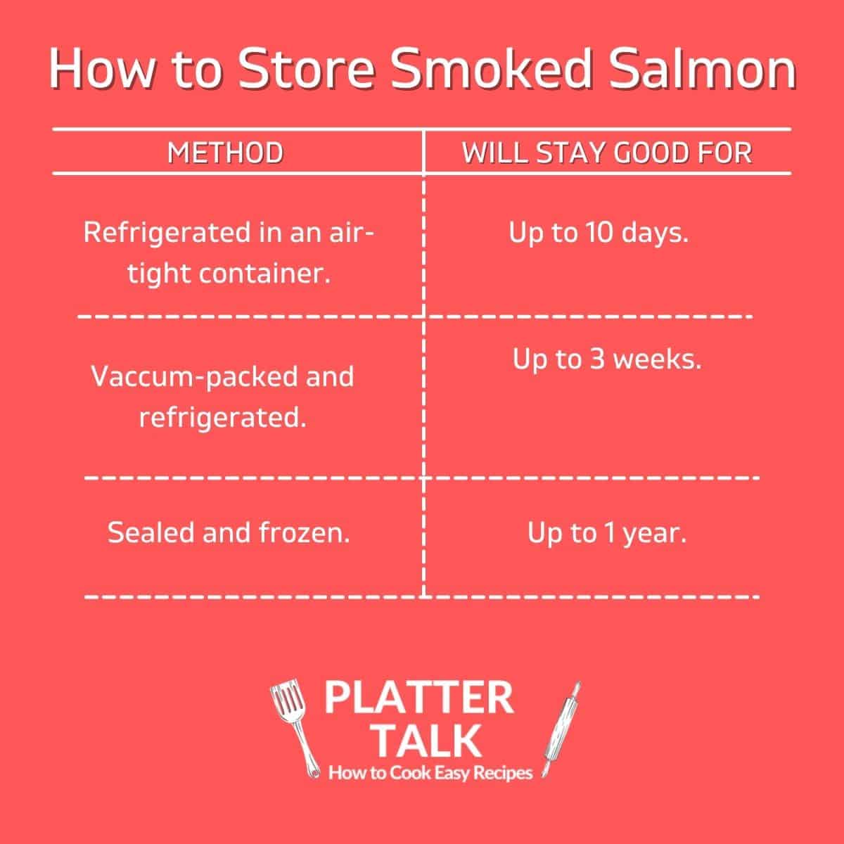 A chart showing how long smoked salmon stays good.